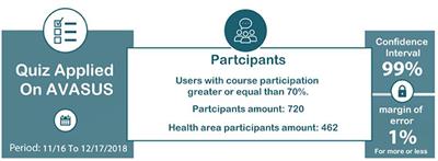 Virtual Learning Environment of the Brazilian Health System (AVASUS): Efficiency of Results, Impacts, and Contributions